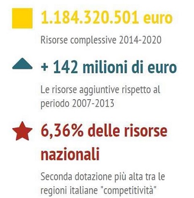 budget PSR Veneto 2014-2020