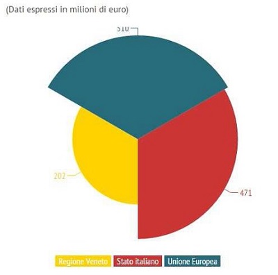budget PSR Veneto su Italia Europa