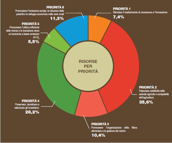 risorse per priorita