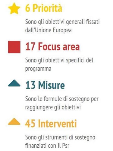 struttura PSR Veneto 2014-2020